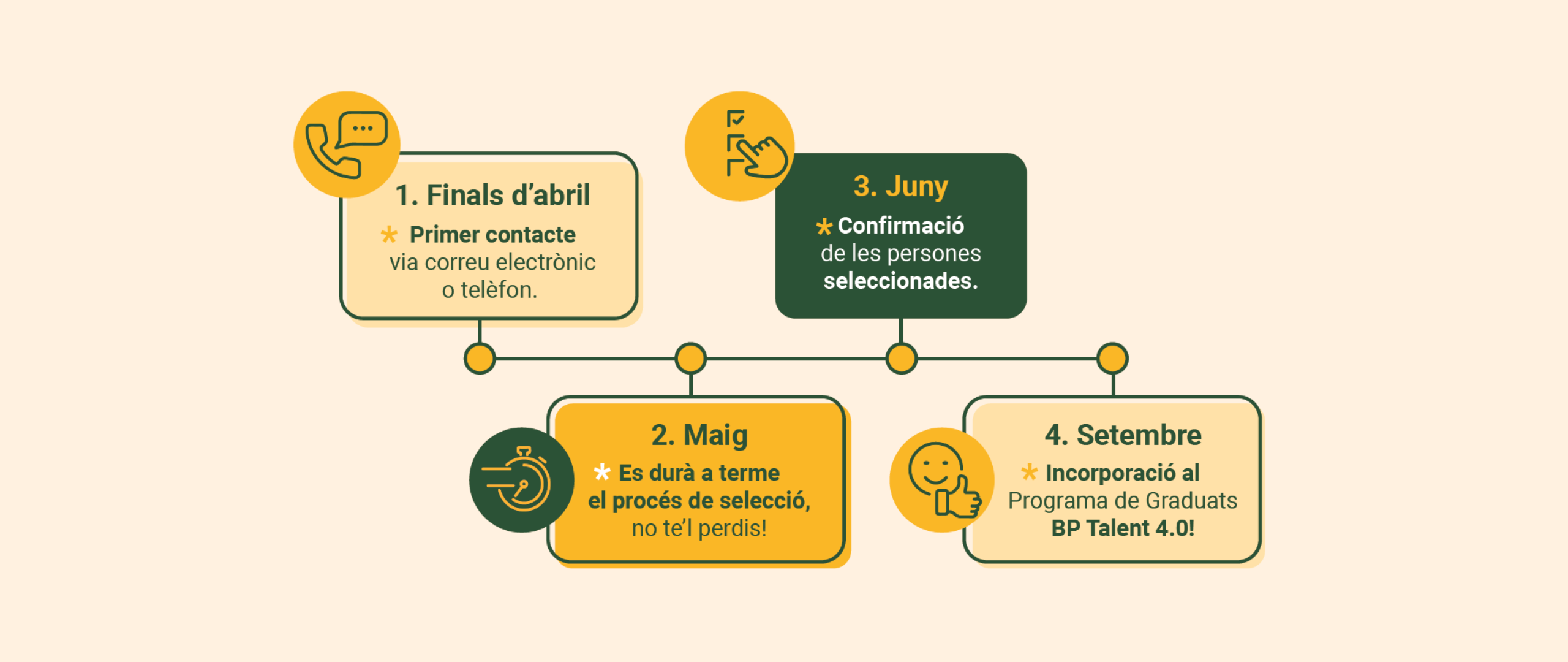 Programa de graduats universitaris - BP Talent 4.0 - Bonpreu